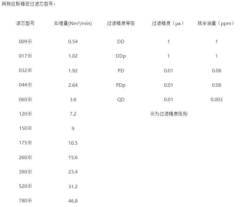 什么是阿特拉斯系列精密濾芯？（阿特拉斯系列精密濾芯有哪些型號？）